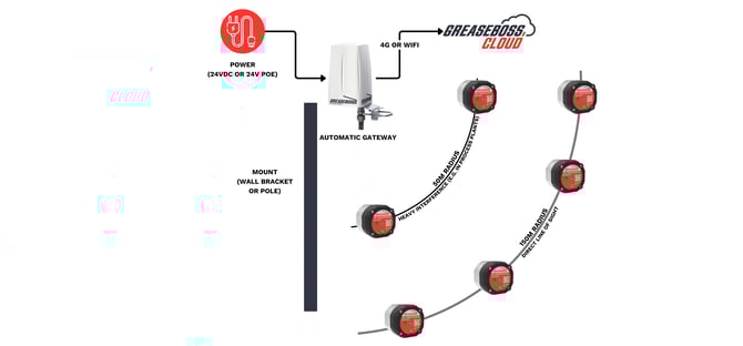 Automatic System Gateway