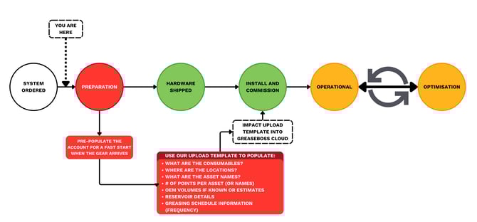 GreaseBoss Initial Order Process