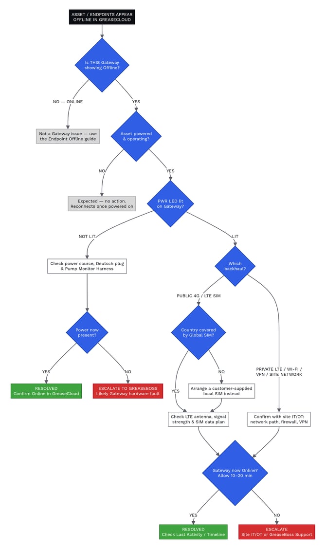 HME-Gateway-Offline-Flowchart