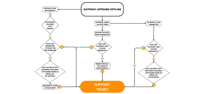 Head Unit - Setting Up Your Gateway-1