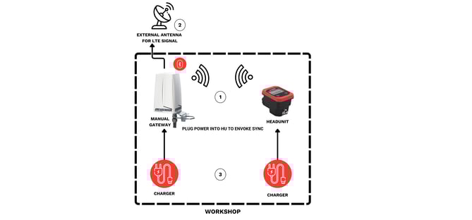 Manual System Gateway